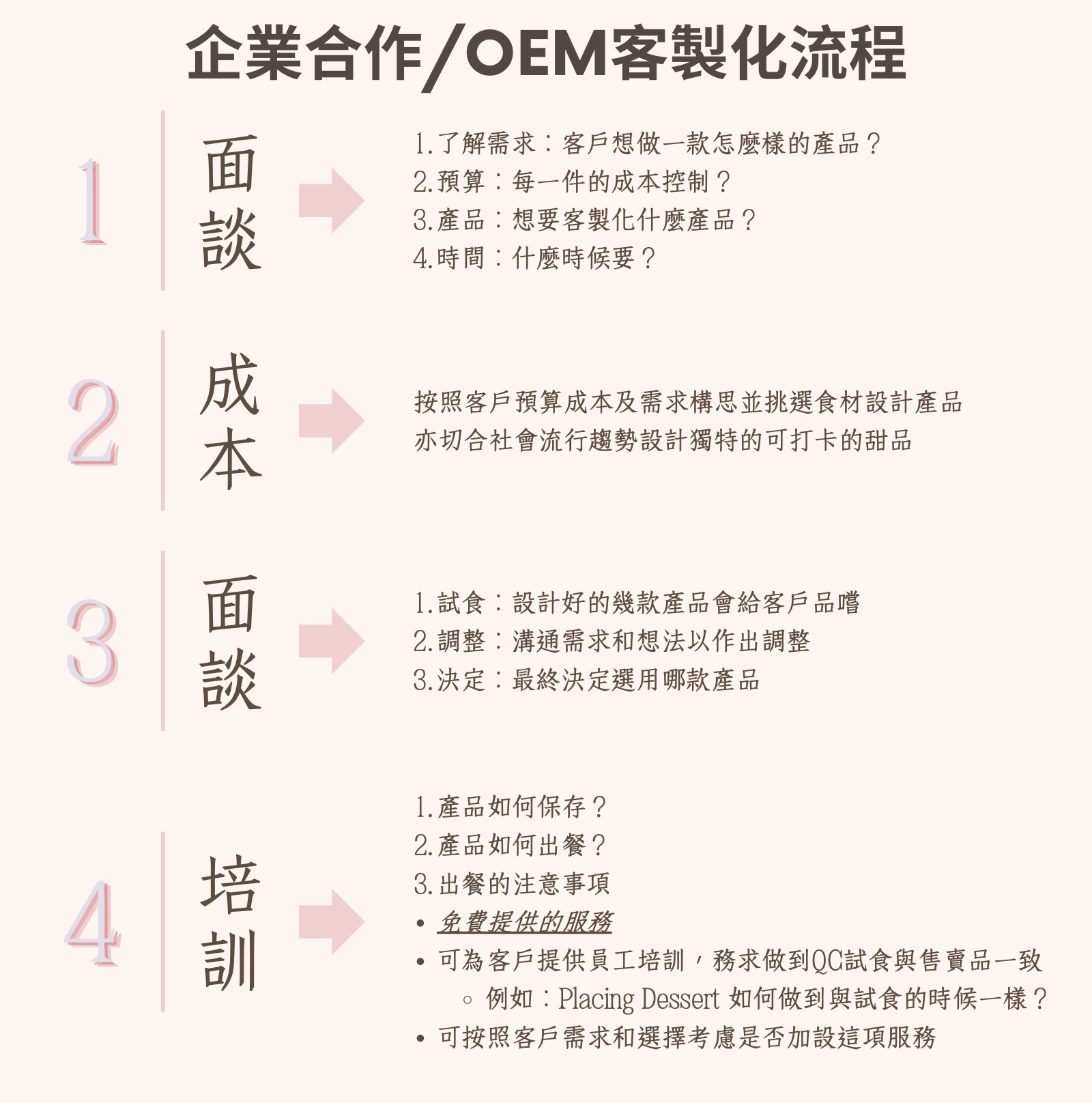 企業合作 OEM 客製化流程總覽圖