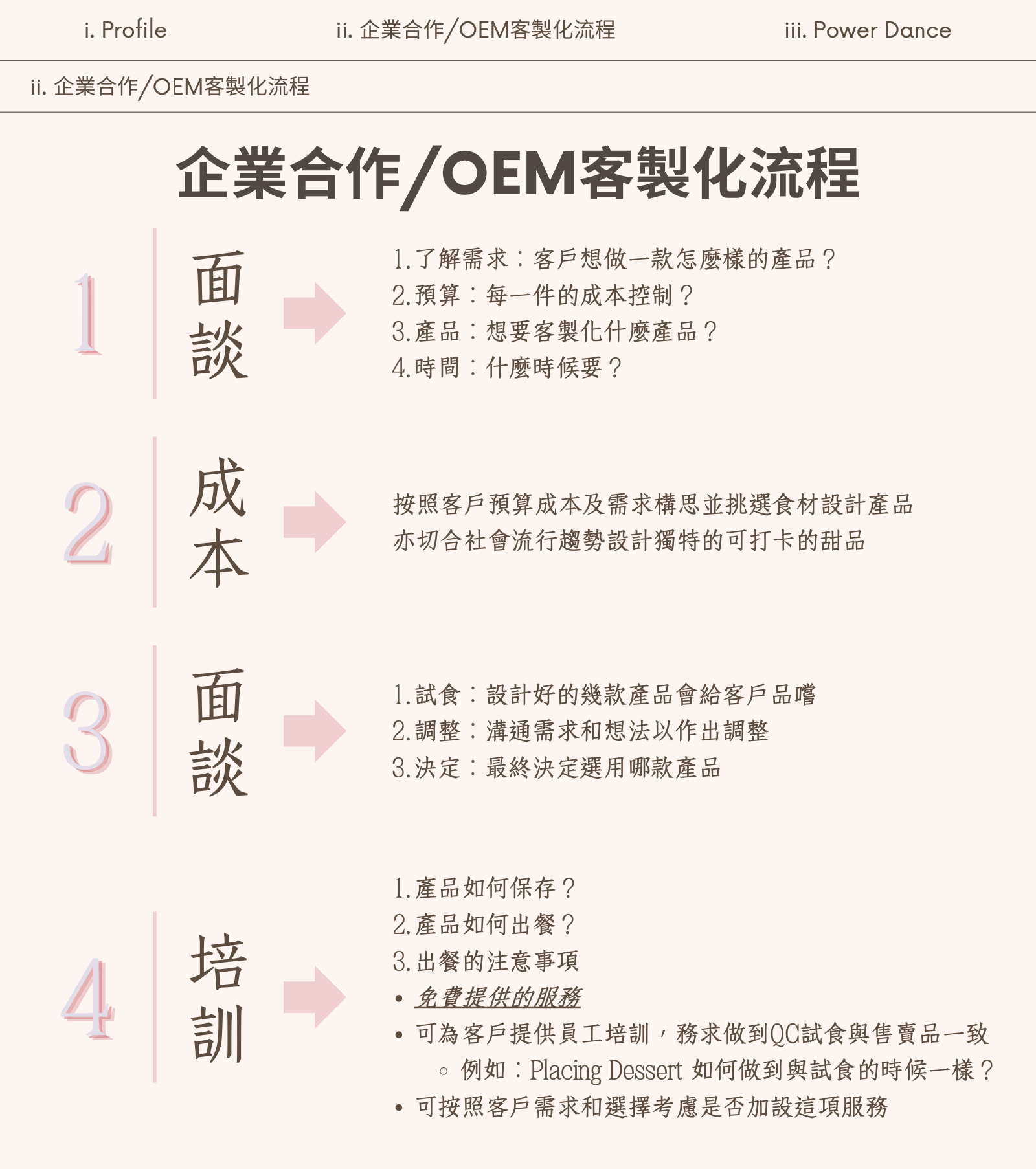 企業合作 OEM 客製化流程總覽圖