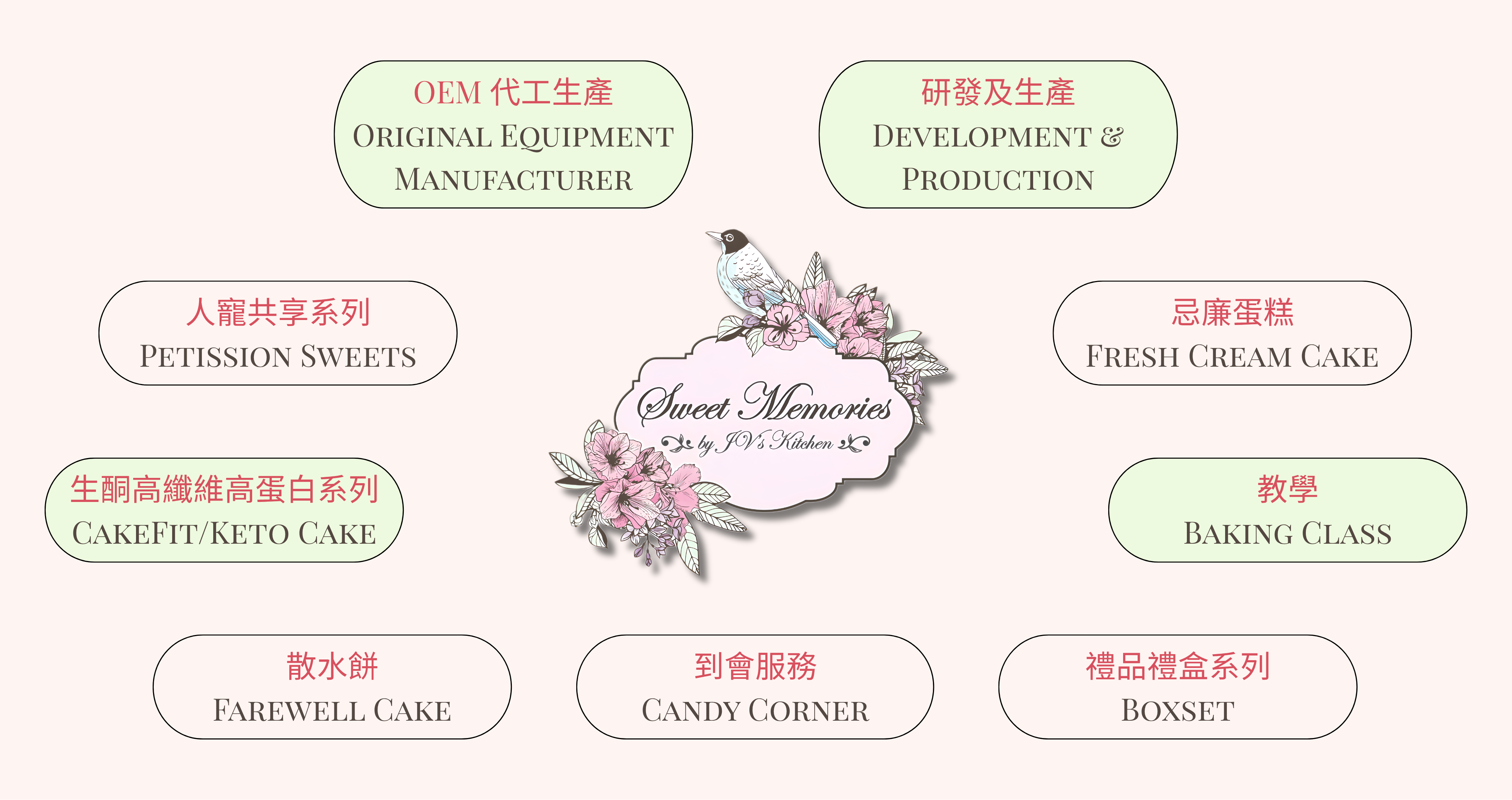 Sweet Memories 產品及服務總覽圖